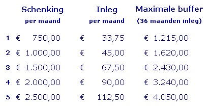 Tabel met bedragen